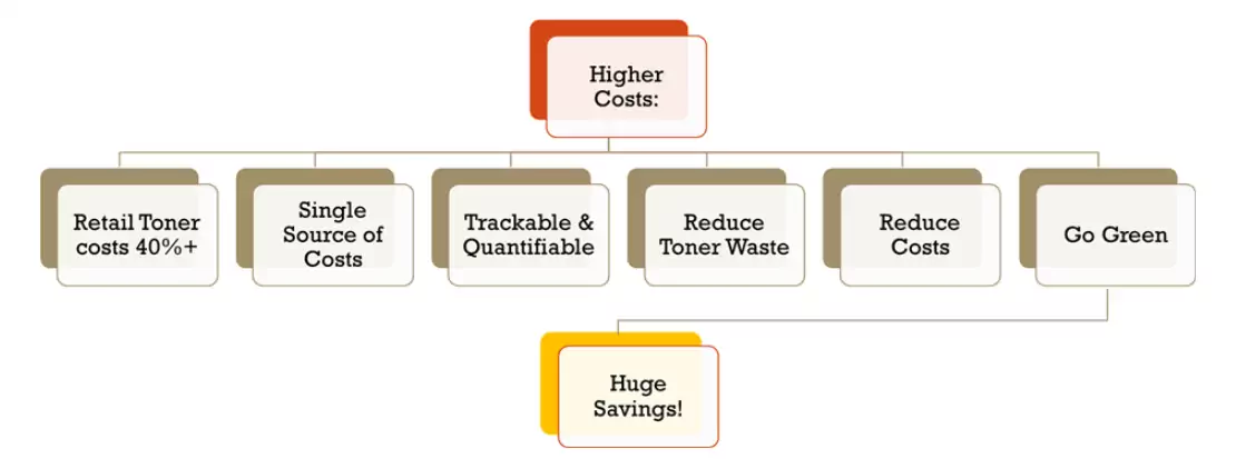 toner costs