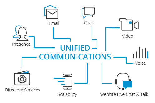 unified communications 1